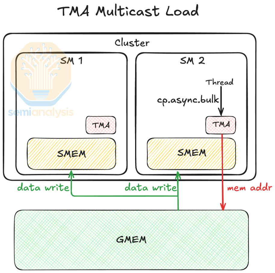 Источник: SemiAnalysis, GTC Talk Developing Optimal CUDA Kernels on Hopper Tensor Cores